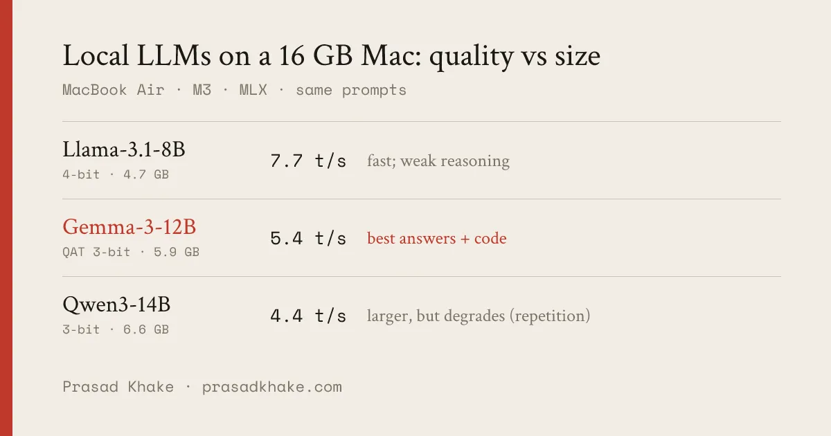 Local LLMs on a 16 GB Mac: Llama-3.1-8B (4-bit) 7.7 t/s; Gemma-3-12B QAT 3-bit 5.4 t/s, clean reasoning and code; Qwen3-14B 3-bit 4.4 t/s, degrades with repetition.
