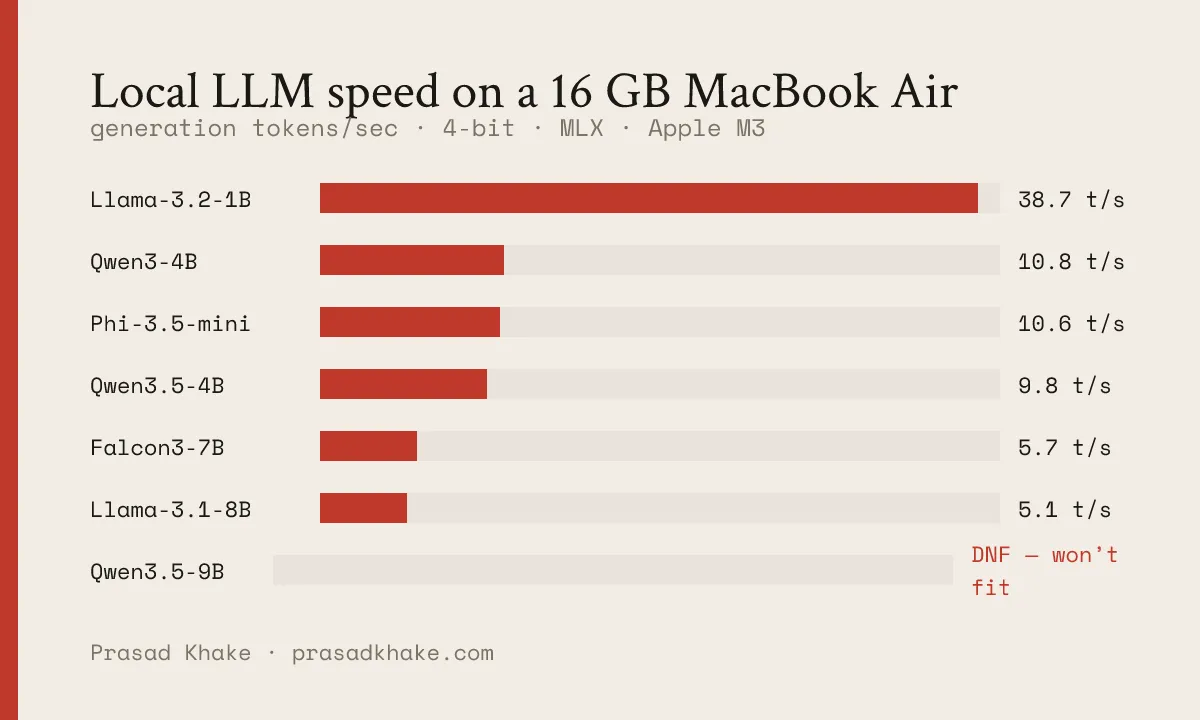 Generation speed by model on a 16 GB MacBook Air: 1B ~39 t/s, 4B-class ~10 t/s, 7–8B ~5 t/s, 9B did not finish.