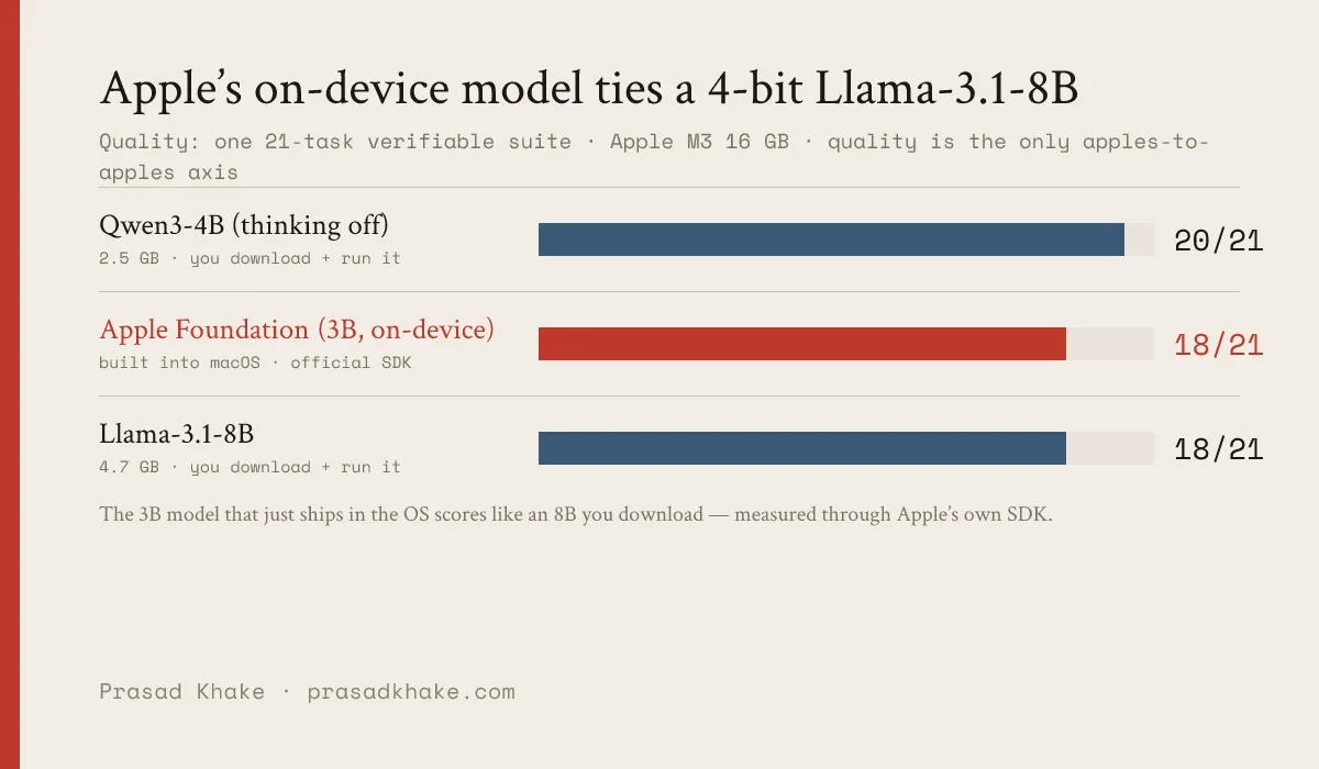 Quality comparison on a 21-task suite: Qwen3-4B (thinking off) 20/21, Apple Foundation 3B 18/21, Llama-3.1-8B 18/21.