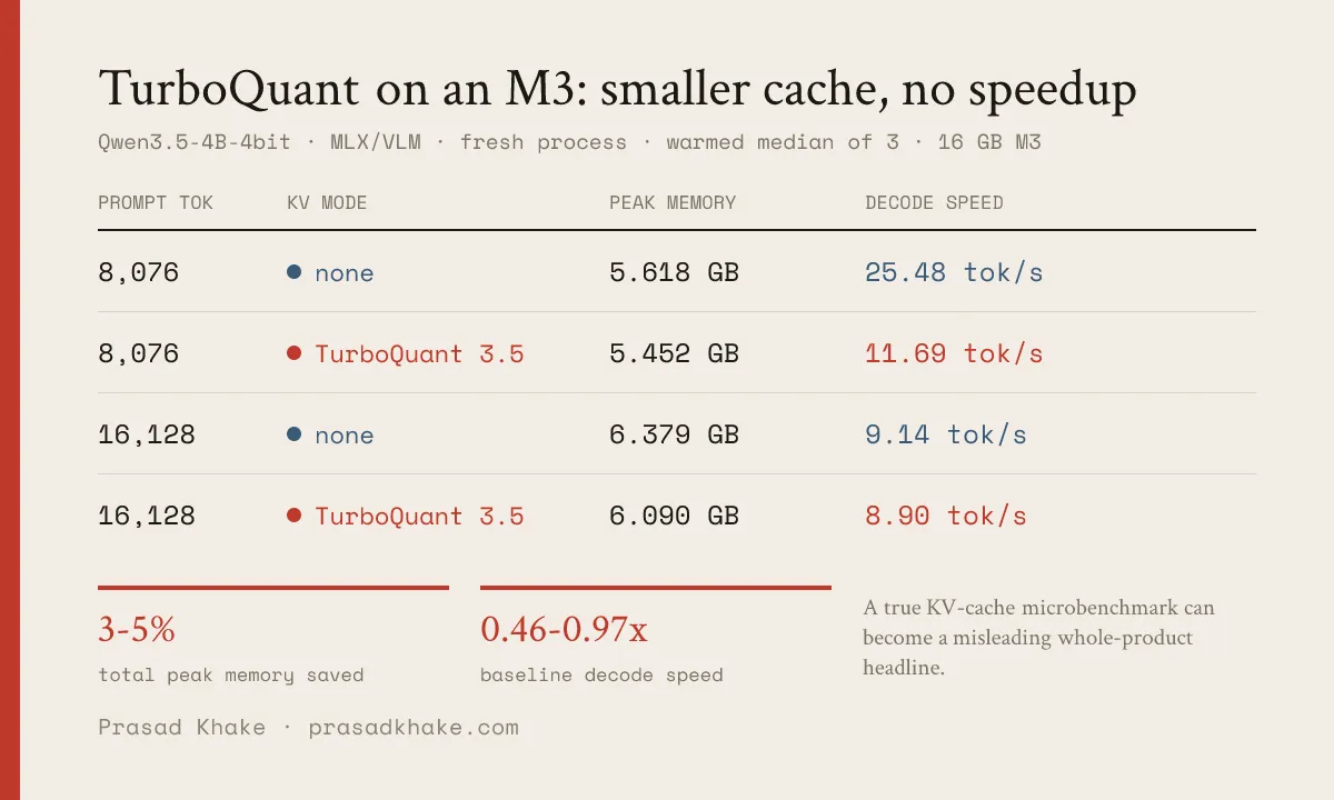 Table comparing no KV quantization with TurboQuant 3.5-bit KV on an M3, warmed-up medians of three runs. At 8,076 prompt tokens, peak memory changes from 5.618 GB to 5.452 GB while decode speed drops from 25.48 to 11.69 tok/s. At 16,128 prompt tokens, peak memory changes from 6.379 GB to 6.090 GB while decode speed is roughly flat, 9.14 to 8.90 tok/s.