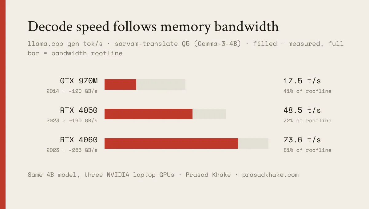 Bar chart of llama.cpp generation for the same 4B model on three NVIDIA laptop GPUs ordered by nominal memory bandwidth: GTX 970M ~17.5 tok/s, RTX 4050 ~48.5, RTX 4060 ~73.6; each bar's filled portion is measured throughput against a fainter weight-streaming ceiling at 41%, 72%, 81%.