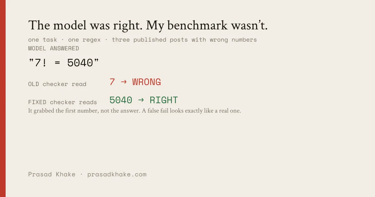 The model answered '7! = 5040'. The old checker extracted 7 and marked it WRONG. The fixed checker extracts 5040 and marks it RIGHT.