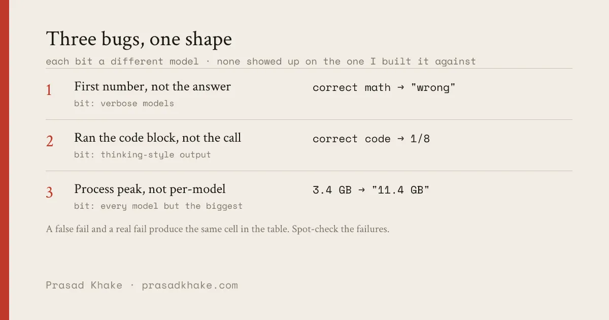 Three bugs: (1) first number not the answer — correct math scored wrong, bit verbose models; (2) ran the code block not the call — correct code scored 1/8, bit thinking-style output; (3) process peak not per-model — 3.4 GB reported as 11.4 GB, bit every model but the biggest.