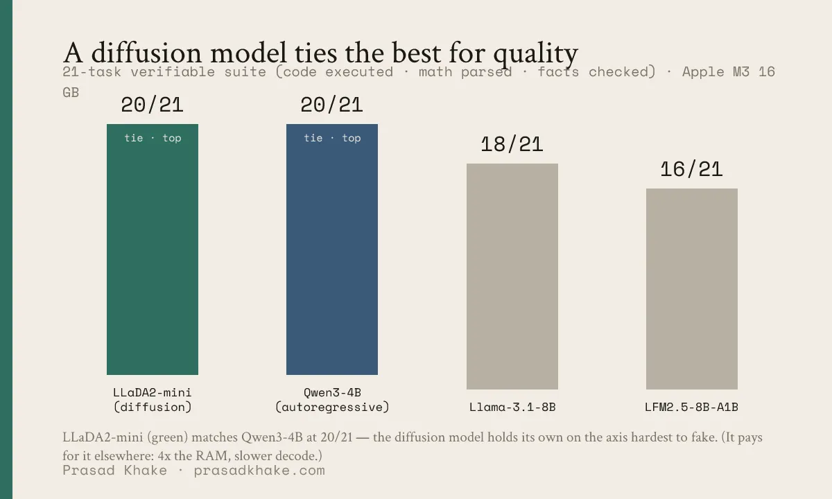 Bar chart of quality scores out of 21: LLaDA2-mini (diffusion) and Qwen3-4B both 20/21, Llama-3.1-8B 18/21, LFM2.5-8B-A1B 16/21.