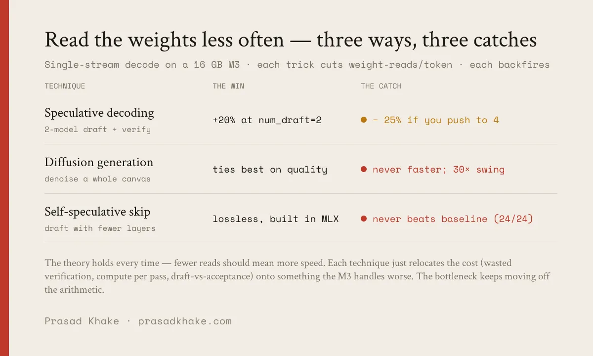 Summary of three techniques: speculative decoding +20% then negative; diffusion ties quality but never faster; self-speculative layer-skip never beats baseline.