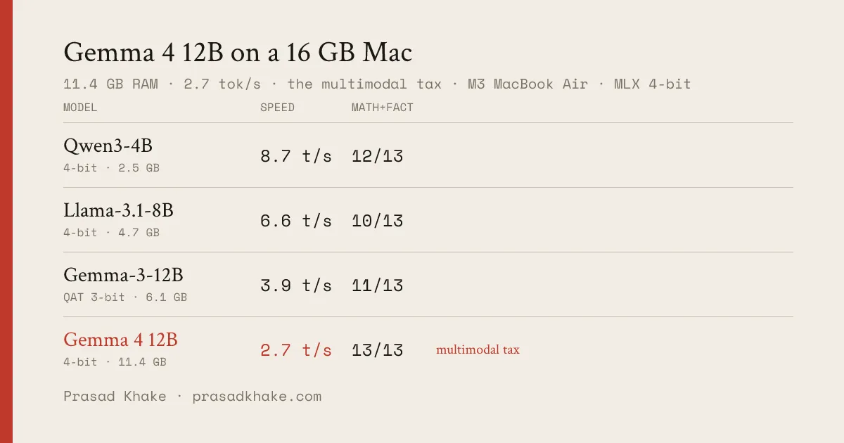 Comparison: Qwen3-4B 2.5GB/8.7t-s/12-13, Llama-3.1-8B 4.7GB/6.6t-s/10-13, Gemma-3-12B QAT 6.1GB/3.9t-s/11-13, Gemma 4 12B 11.4GB/2.7t-s/13-13 — on an M3 16GB Mac.