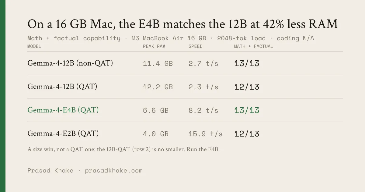 Comparison table on M3 16 GB: Gemma-4-12B non-QAT (11.4 GB, 2.7 t/s, 13/13), 12B QAT (12.2 GB, 2.3 t/s, 12/13), E4B QAT (6.6 GB, 8.2 t/s, 13/13), E2B QAT (4.0 GB, 15.9 t/s, 12/13) — the E4B matches the 12B at far less RAM and more speed