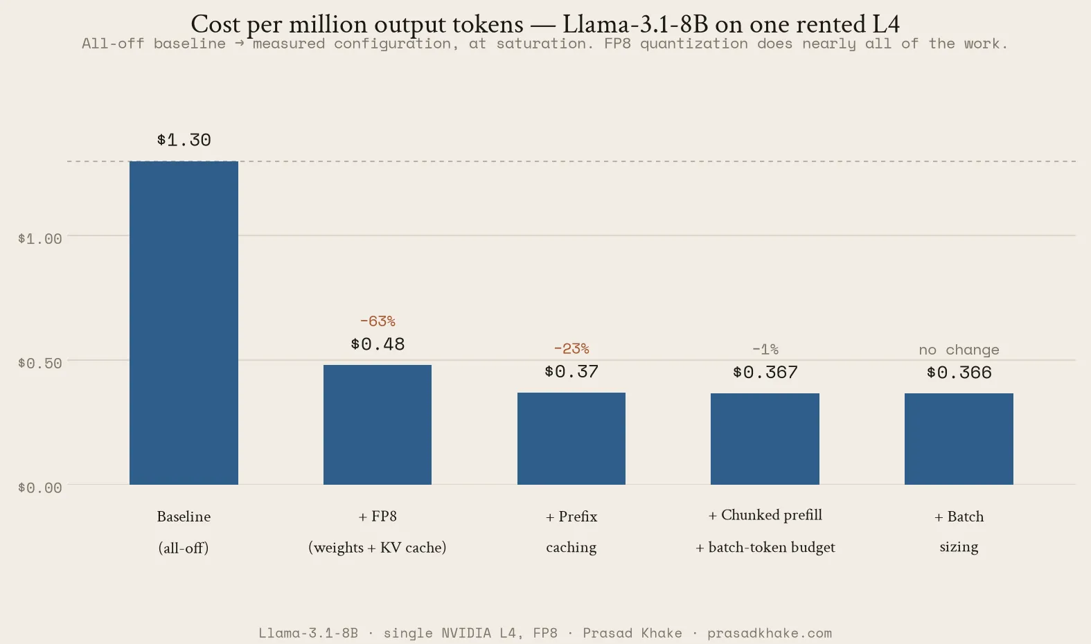 Waterfall chart of cost per million output tokens falling across steps: all-off control $1.30, FP8 quantization down to $0.48, prefix caching down to $0.37, chunked prefill down to $0.367, then a flat segment for batch sizing at $0.366 showing no further measurable reduction.