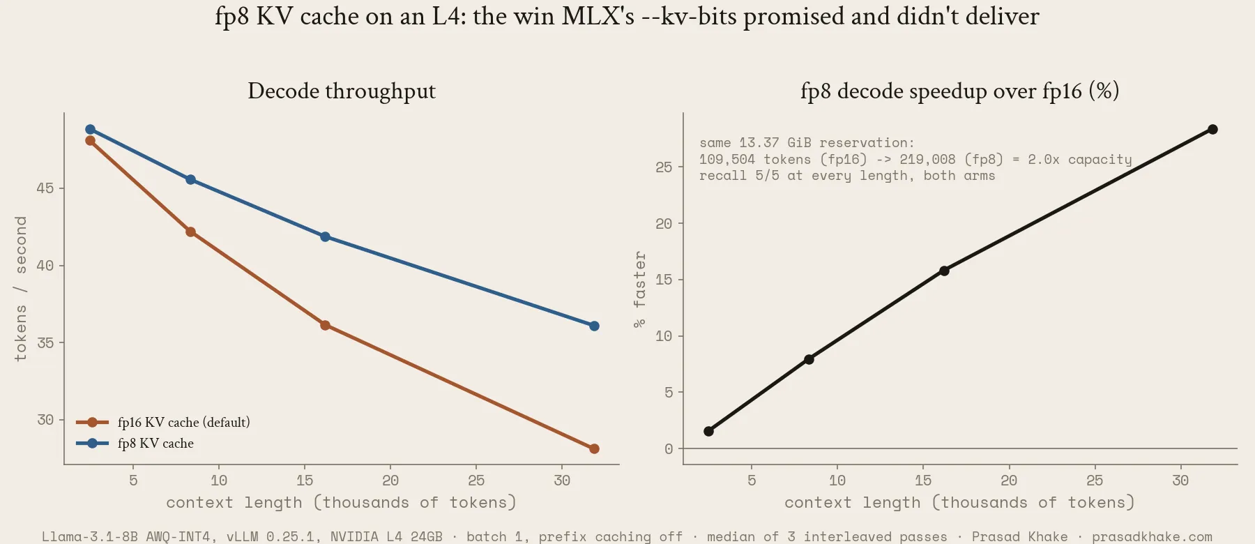 Two panels: decode throughput for fp16 vs fp8 KV cache on an L4, and the fp8 speedup percentage growing with context length