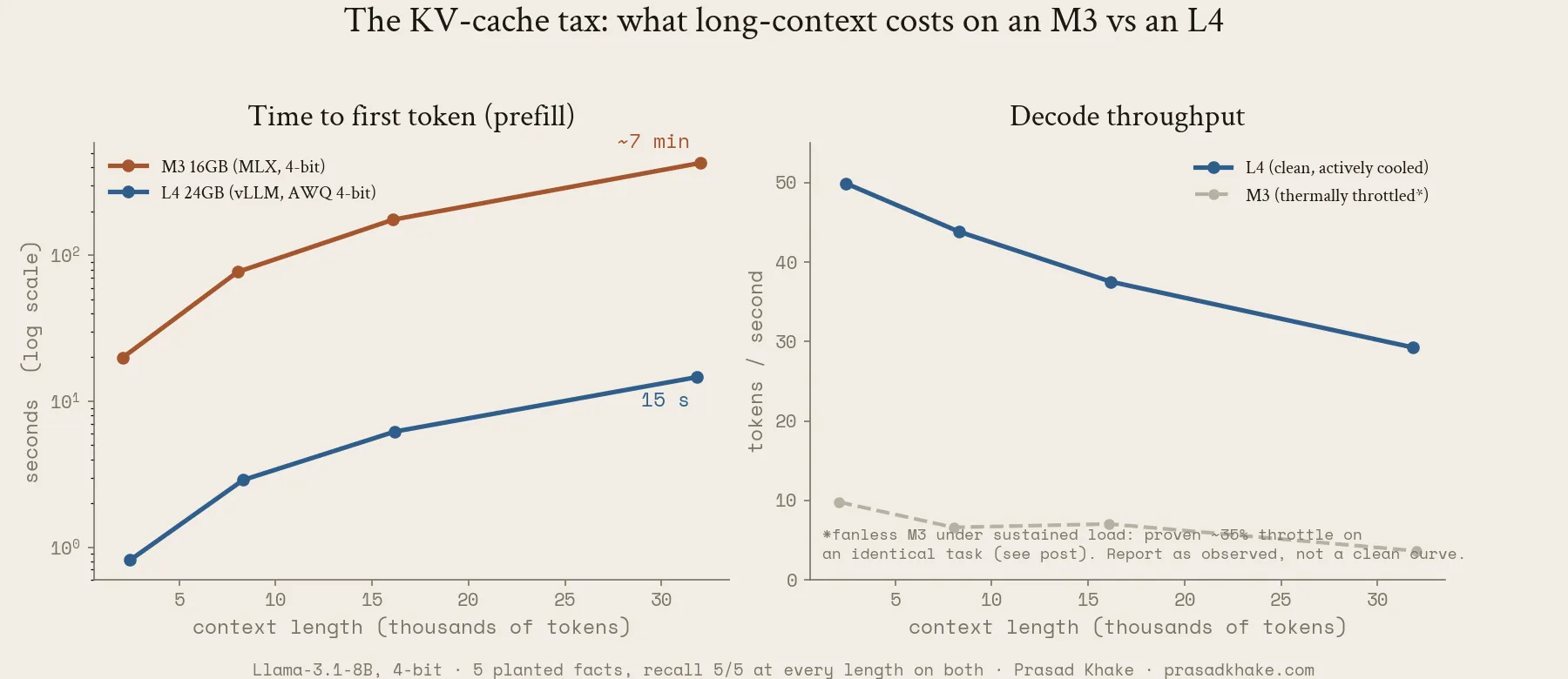 Two panels. Left: time to first token vs context length, log scale, M3 climbing to about 430 seconds at 32k while the L4 stays near 15 seconds. Right: decode throughput, the L4 a clean line from 50 down to 29 tokens per second, the M3 greyed and dashed near the bottom, thermally throttled.
