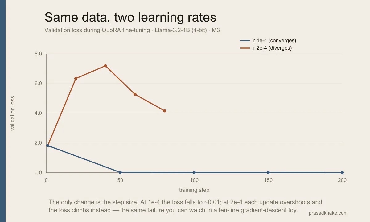 Line chart of validation loss vs training step for two learning rates on the same data. At lr 1e-4 (blue) the loss falls from 1.83 to about 0.01 and stays there. At lr 2e-4 (rust) the loss shoots up past 6 and stays chaotic, never recovering.