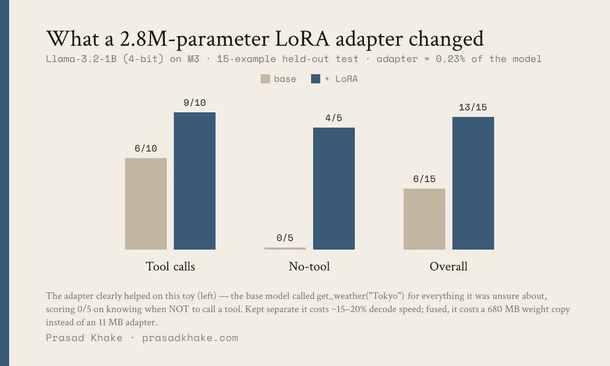 Grouped bar chart comparing the base model to the LoRA-tuned model on a 15-example held-out test. Tool calls: 6/10 to 9/10. No-tool (knowing not to call a tool): 0/5 to 4/5. Overall: 6/15 to 13/15.