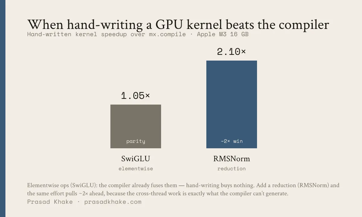 Bar chart: hand-written kernel speedup over mx.compile. SwiGLU (elementwise) sits at 1.05x — parity with the compiler. RMSNorm (reduction) reaches 2.10x.