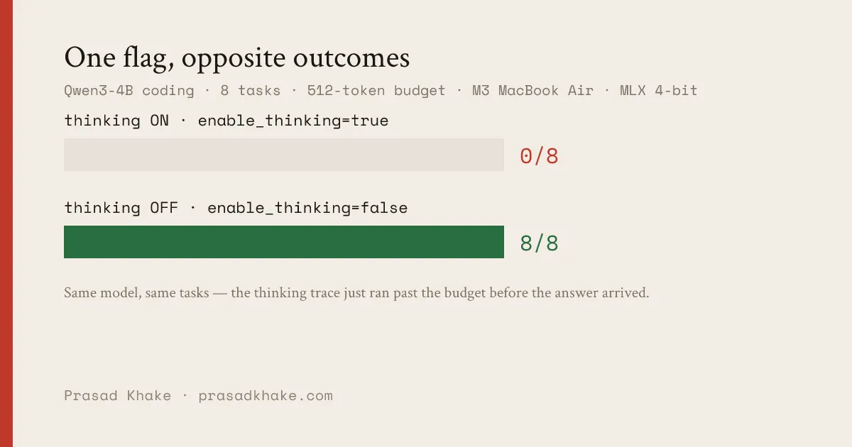 Bar chart of Qwen3-4B coding score: thinking-on (0/8) versus thinking-off (8/8) on the 21-task suite.