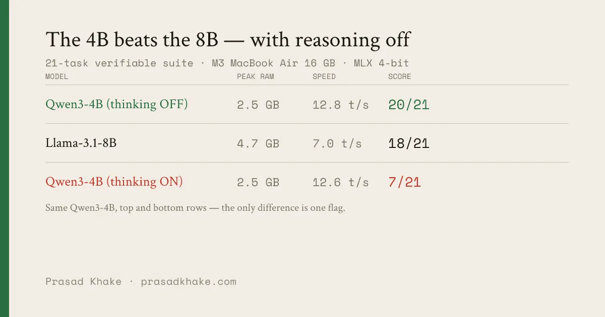 Comparison table: Qwen3-4B thinking-off 2.5GB/12.8t-s/20-21 (green), Llama-3.1-8B 4.7GB/7.0t-s/18-21, Qwen3-4B thinking-on 2.5GB/12.6t-s/7-21 (red).