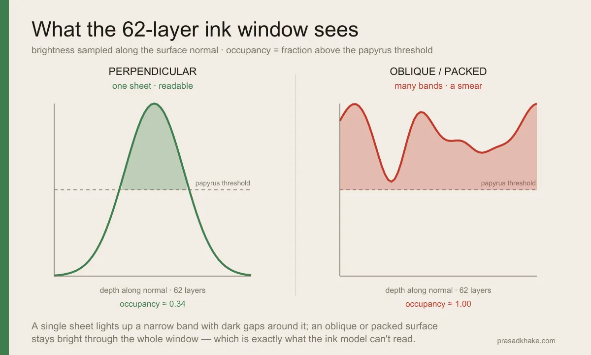 A two-panel chart titled 'What the 62-layer ink window sees.' Left panel, PERPENDICULAR (one sheet, readable): a single green band peaks mid-window with a small shaded area above the papyrus threshold — occupancy 0.34. Right panel, OBLIQUE / PACKED (many bands, a smear): a red curve stays near the top across the whole window, shaded almost entirely above the threshold — occupancy 1.00.