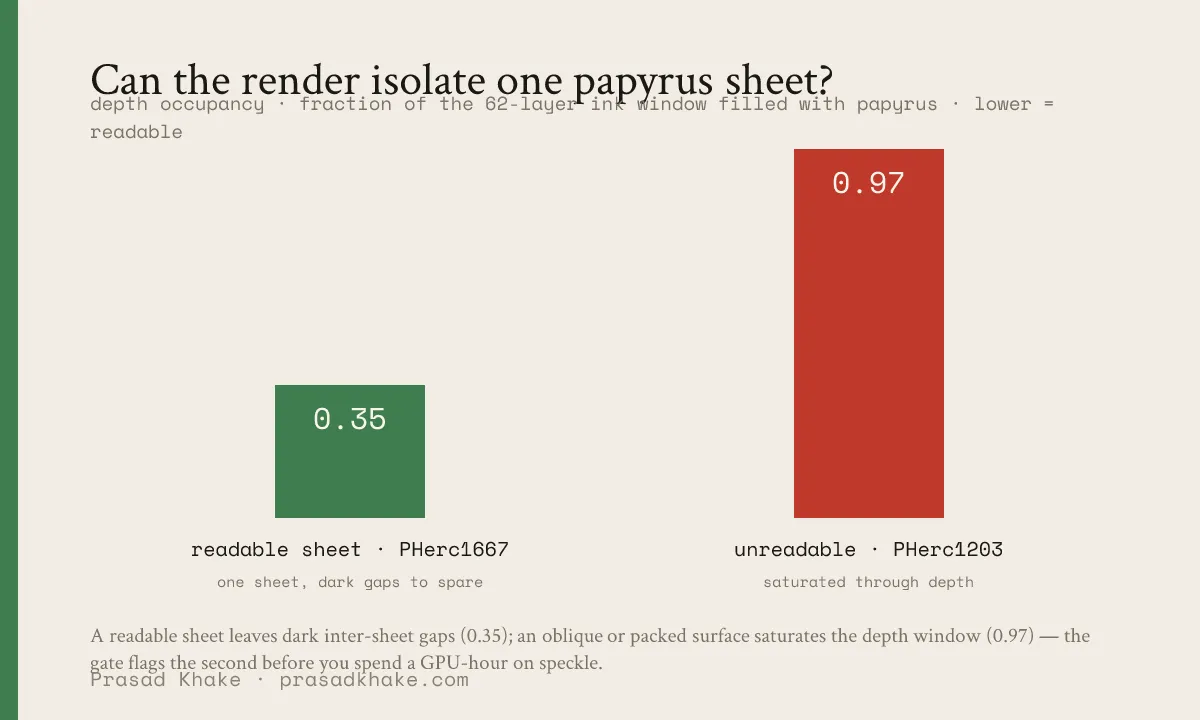 An e-paper-styled bar chart titled 'Can the render isolate one papyrus sheet?'. A green bar labeled 'readable sheet, PHerc1667' rises to 0.35; a red bar labeled 'unreadable, PHerc1203' rises nearly to the top at 0.97. Subtitle: depth occupancy, fraction of the 62-layer ink window filled with papyrus, lower is better.