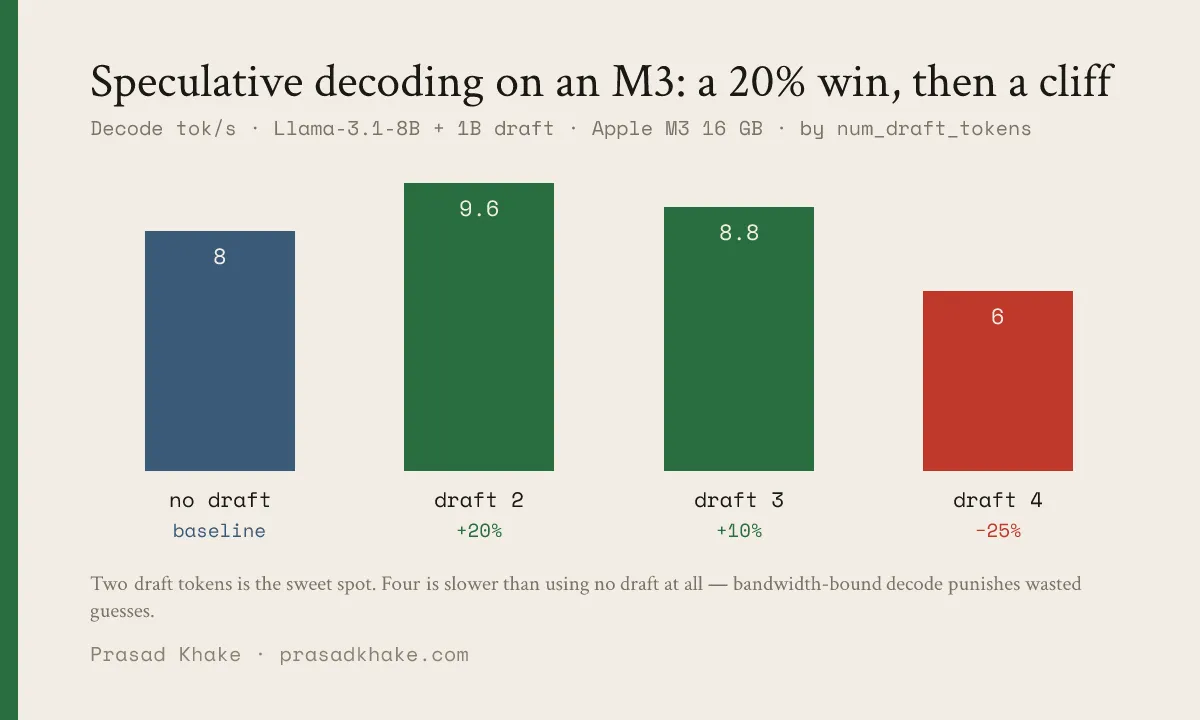 Bar chart of decode tok/s by num_draft_tokens for Llama-3.1-8B + 1B draft on M3: no draft 8.0, draft 2 9.6 (+20%), draft 3 8.8 (+10%), draft 4 6.0 (-25%).
