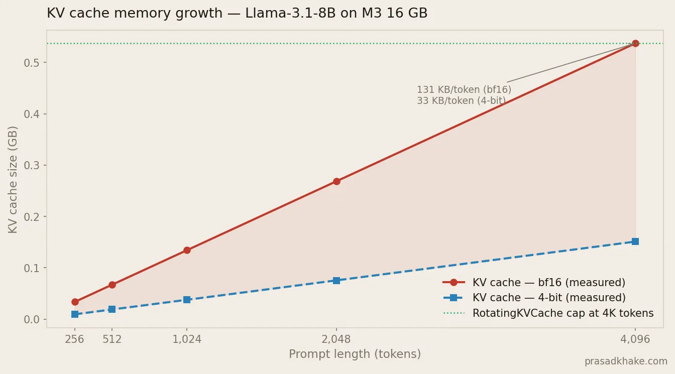 Line chart showing KV cache memory growth vs context length for Llama-3.1-8B on M3 16 GB. bf16 cache and 4-bit cache both grow linearly; the RotatingKVCache cap holds flat at 0.54 GB.