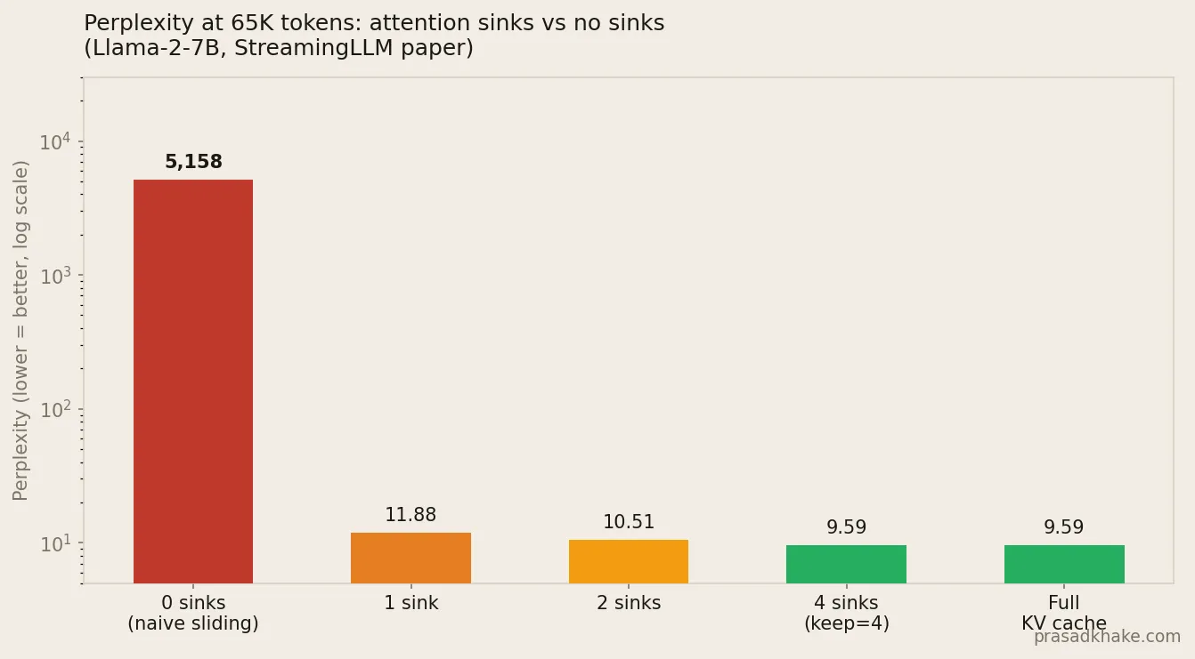 Bar chart on log scale showing perplexity at 65K tokens: 0 sinks gives 5,158 PPL (catastrophic), 4 sinks gives 9.59 matching full KV cache.