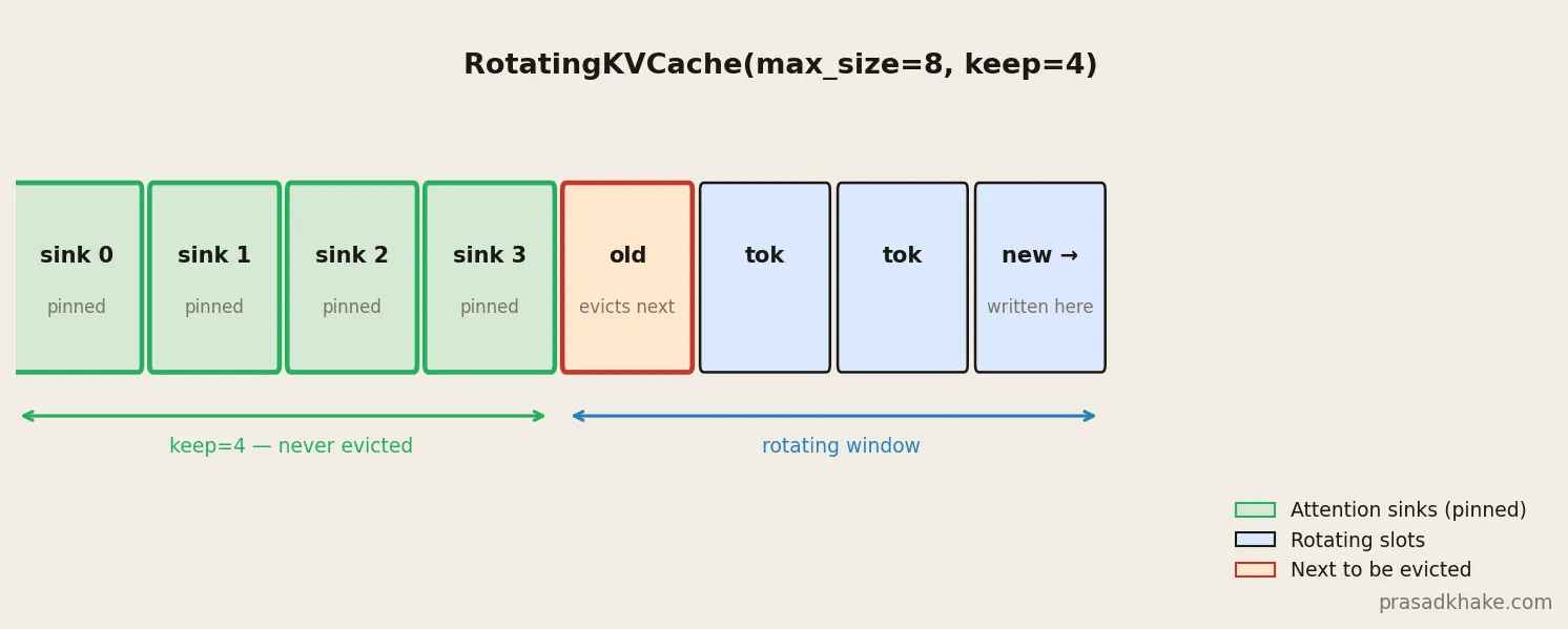 Block diagram of RotatingKVCache: first 4 slots (green) are pinned attention sinks that never get evicted, remaining slots (blue) rotate with the oldest token next to be overwritten.