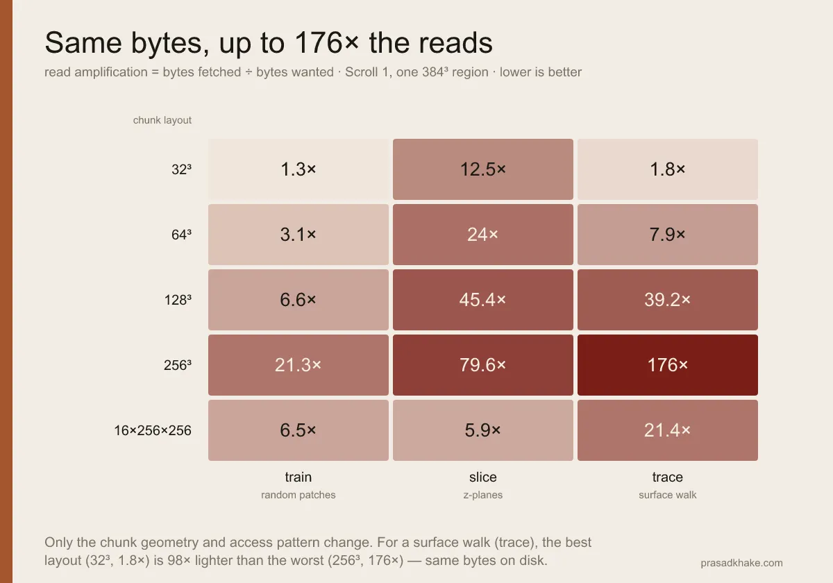 House-style heatmap titled 'Same bytes, up to 176× the reads': read amplification for five chunk layouts (rows: 32³, 64³, 128³, 256³, 16×256×256) against three access patterns (columns: train/random patches, slice/z-planes, trace/surface walk). Values range from 1.3× at 32³-train to 176× at 256³-trace, on a cream-to-deep-red log color scale where lower is better.