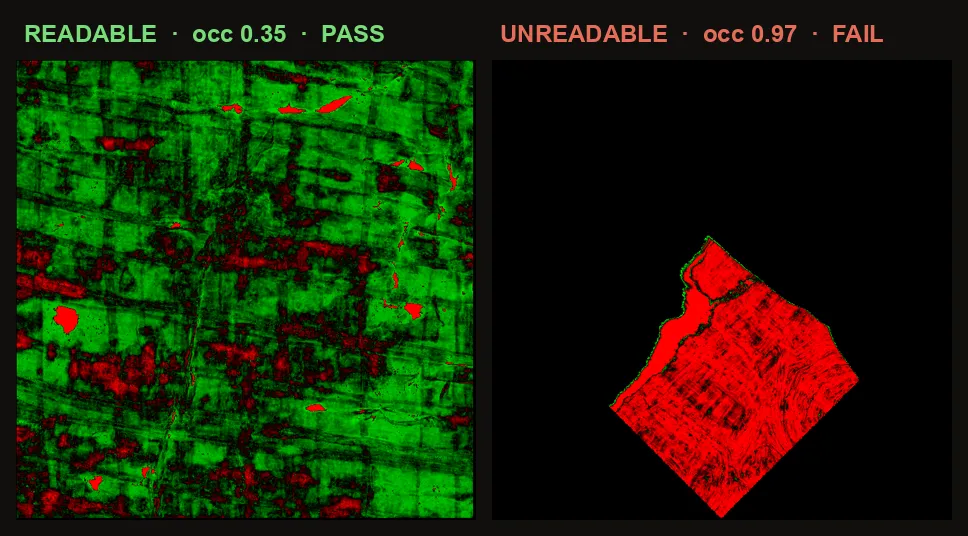 Two occupancy maps side by side. Left, titled READABLE occ 0.35 PASS, is mostly green with scattered red flecks. Right, titled UNREADABLE occ 0.97 FAIL, is a solid red patch with almost no green.