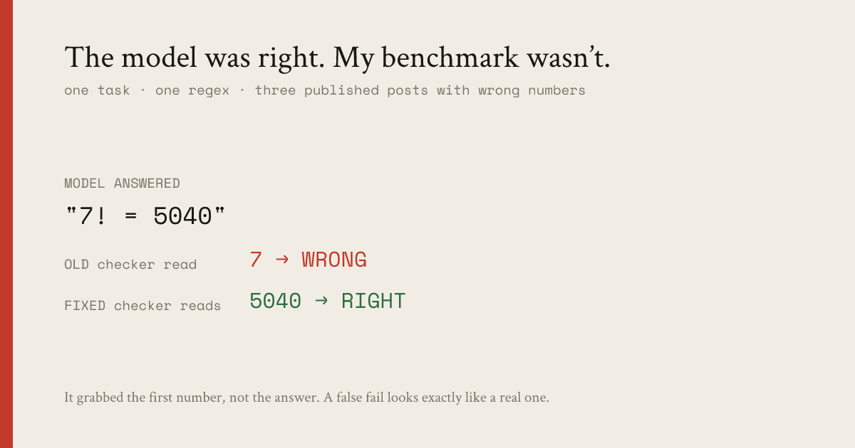 The model answered '7! = 5040'. The old checker extracted 7 and marked it WRONG. The fixed checker extracts 5040 and marks it RIGHT.