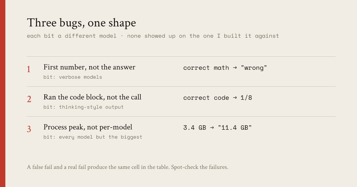 Three bugs: (1) first number not the answer — correct math scored wrong, bit verbose models; (2) ran the code block not the call — correct code scored 1/8, bit thinking-style output; (3) process peak not per-model — 3.4 GB reported as 11.4 GB, bit every model but the biggest.