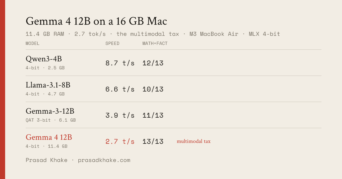 Comparison: Qwen3-4B 2.5GB/8.7t-s/12-13, Llama-3.1-8B 4.7GB/6.6t-s/10-13, Gemma-3-12B QAT 6.1GB/3.9t-s/11-13, Gemma 4 12B 11.4GB/2.7t-s/13-13 — on an M3 16GB Mac.