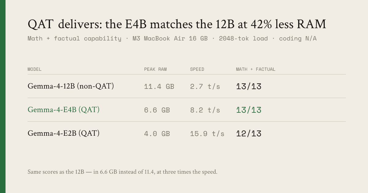 Comparison table: Gemma-4-12B non-QAT (11.4 GB, 2.7 t/s, 13/13), Gemma-4-E4B QAT (6.6 GB, 8.2 t/s, 13/13), Gemma-4-E2B QAT (4.0 GB, 15.9 t/s, 12/13)