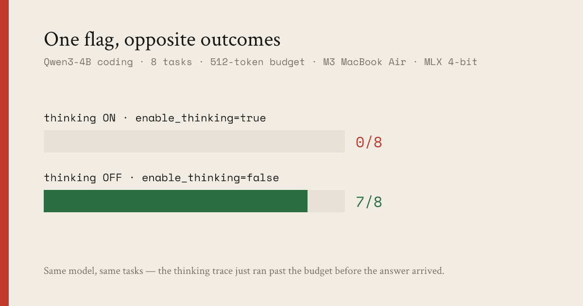 Bar chart of Qwen3-4B coding score: thinking-on (0/8) versus thinking-off (7/8) on the 21-task suite.