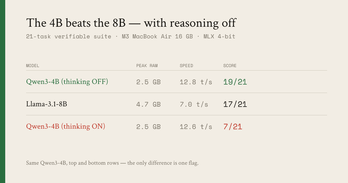Comparison table: Qwen3-4B thinking-off 2.5GB/12.8t-s/19-21 (green), Llama-3.1-8B 4.7GB/7.0t-s/17-21, Qwen3-4B thinking-on 2.5GB/12.6t-s/7-21 (red).
